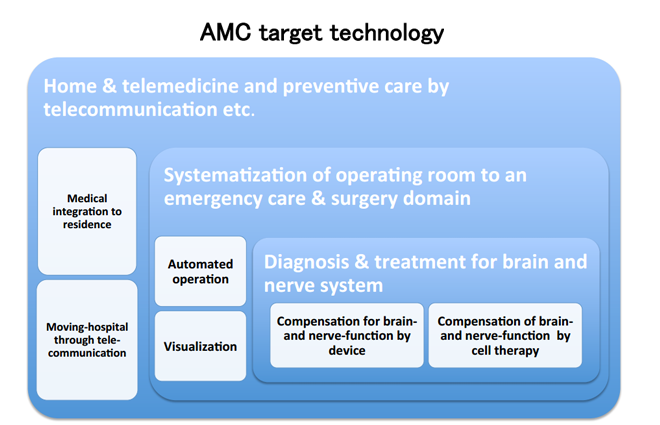 AMC-target-technology