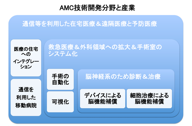 AMC技術開発分野